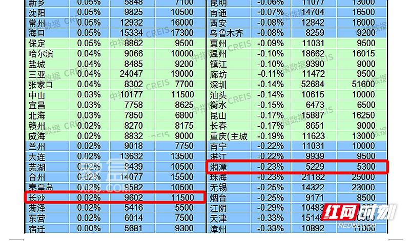 中指研究院：11月十大城市二手住宅均价环比跌幅继续收窄