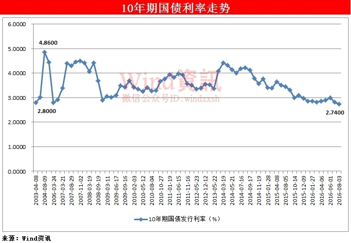 财政部续发行502.9亿元国债 利率2.04％