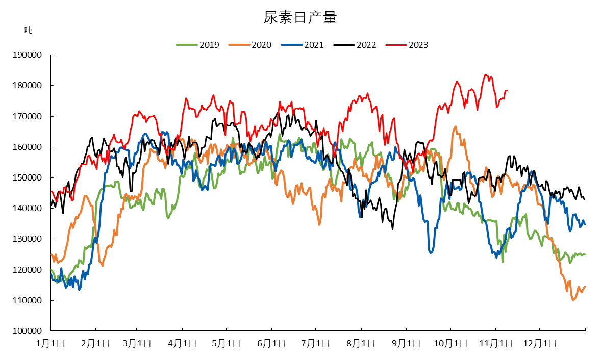 【库存】12月12日尿素港口库存为15.5万吨