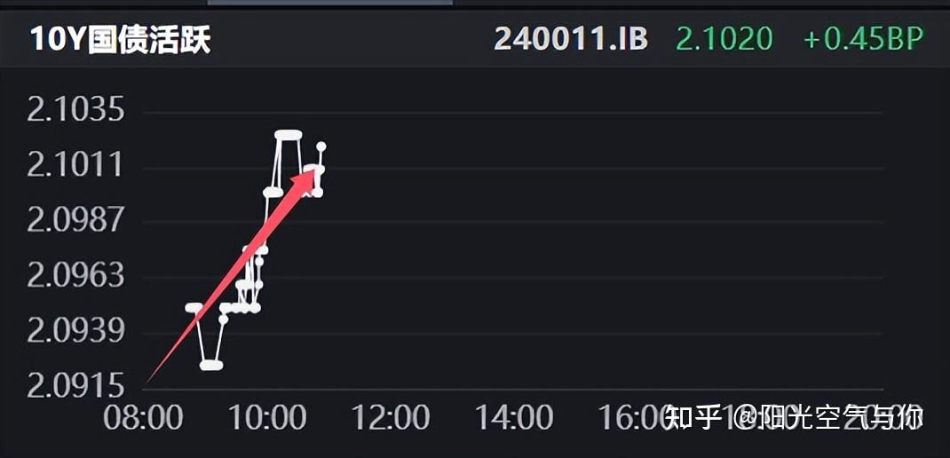 10年期国债活跃券收益率突破1.81%关口