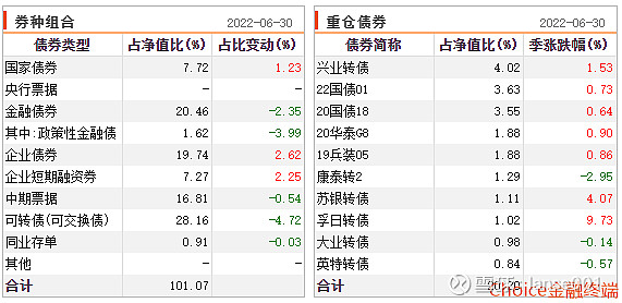 近三年收益排名前4%，宝藏债基天弘季季兴，开放期还有2天