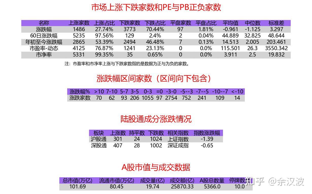 收评：三大指数收跌逾2% 抖音概念、旅游等板块逆势走强