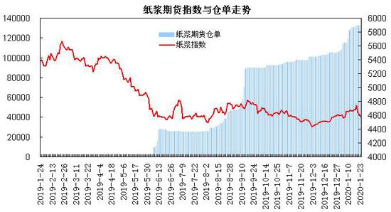 12月13日纸浆期货持仓龙虎榜分析：多空双方均呈离场态势