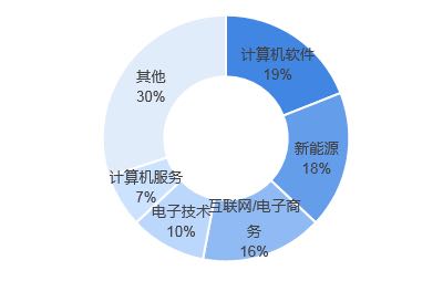 两市主力资金净流出822.98亿元，计算机行业净流出居首