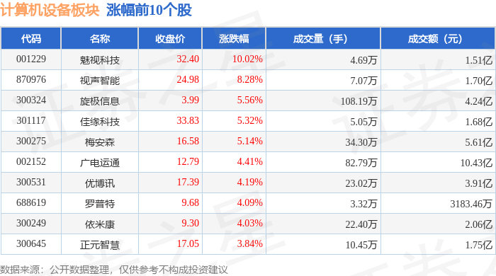 两市主力资金净流出822.98亿元，计算机行业净流出居首