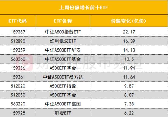2只中证800指数ETF成交额环比增超30%