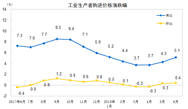 11月北京工业生产者出厂价格同比下降2.6%