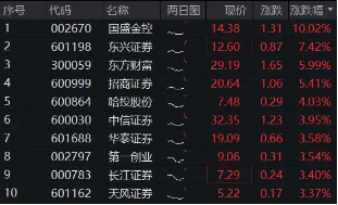 国盛金控涨停，深股通净买入517.66万元