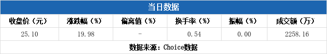 星宸科技换手率48.47%，龙虎榜上机构买入4962.00万元，卖出3141.47万元