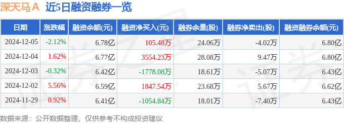 天娱数科涨停，深股通净卖出76.98万元