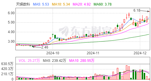 天娱数科涨停，深股通净卖出76.98万元