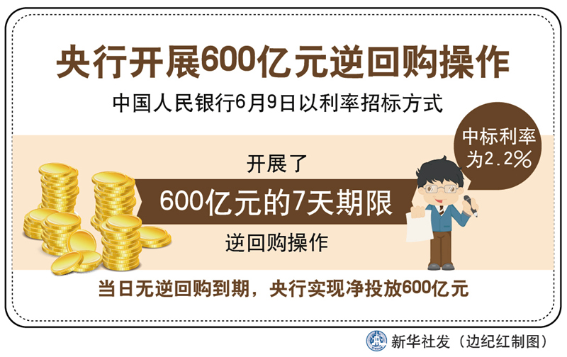 12月16日央行开展7531亿元7天期逆回购操作