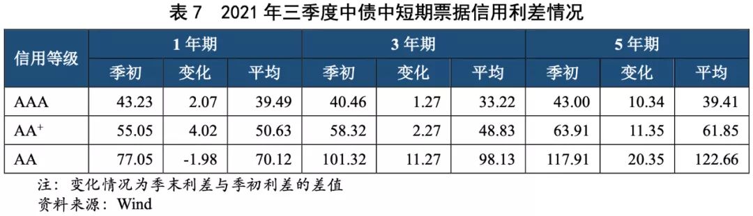 信用债“抢跑”行情延续 5年期以上信用利差走阔超10BP