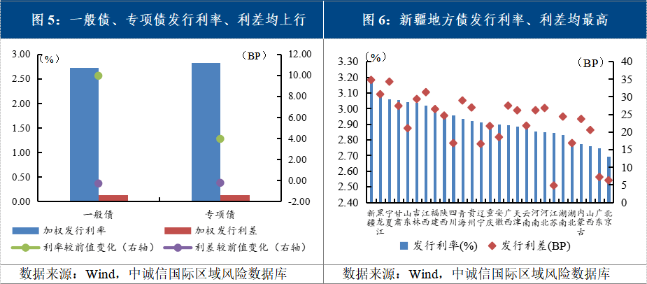 信用债“抢跑”行情延续 5年期以上信用利差走阔超10BP