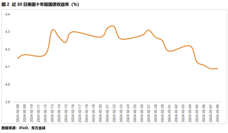 30年期“24特别国债06”收益率下行幅度扩大至5.75bp，报1.95%，续创2005年以来新低