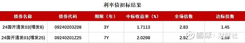 债市收盘|多头行情动力不减，10年国债利率盘中大幅下行6BP