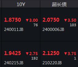 30年期国债活跃券收益率触及报1.94%