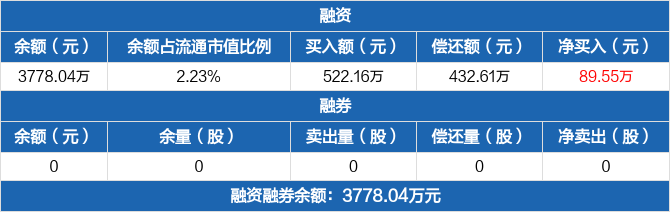 正弦电气：股东淮安力达计划减持不超1.06%公司股份