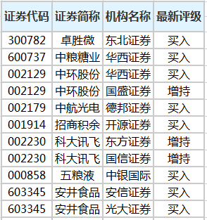 10股今日获机构买入评级