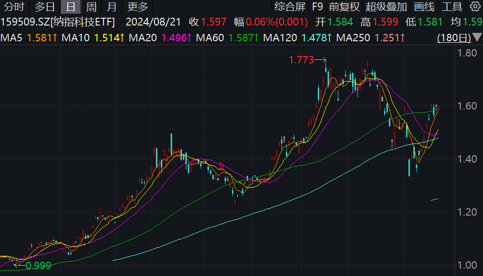 6个行业获融资净买入超2亿元 通信行业获融资净买入最多