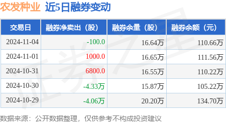 种业股异动拉升 农发种业涨超8%