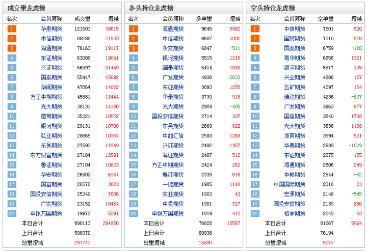 12月17日塑料期货持仓龙虎榜分析：多方进场情绪强于空方