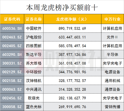 龙虎榜机构新动向：净买入9股 净卖出10股