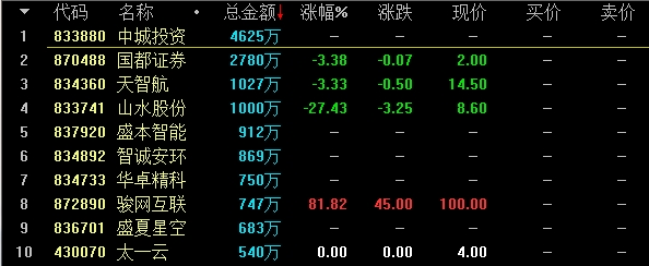 新三板基础层公司中科数联大宗交易折价1.69%，成交金额169.54万元