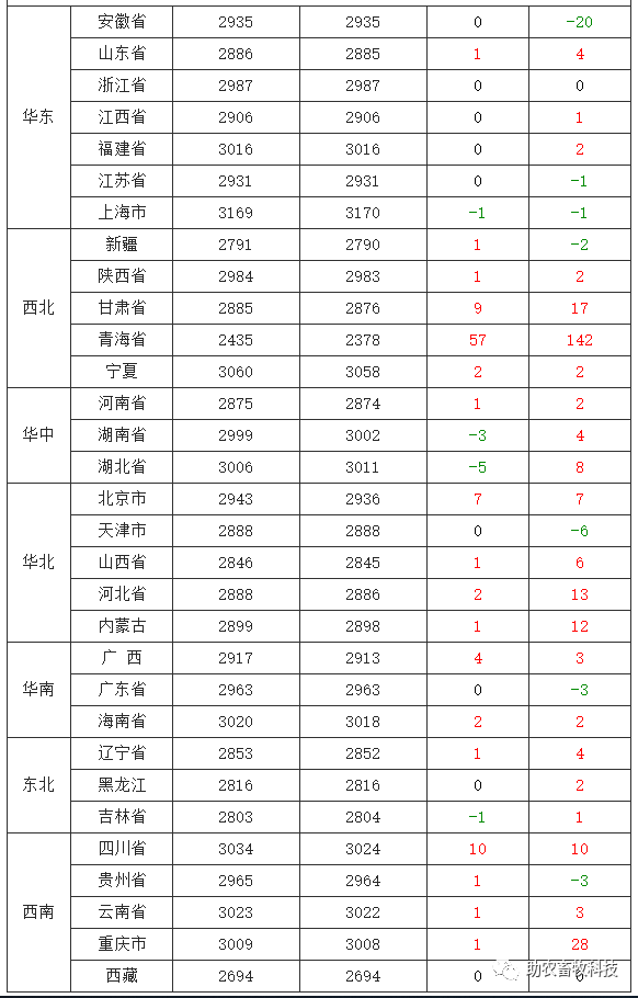 山西证券：关注生猪养殖股的投资机会