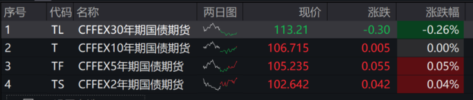 国债期货收盘多数下跌 30年期主力合约跌0.44%