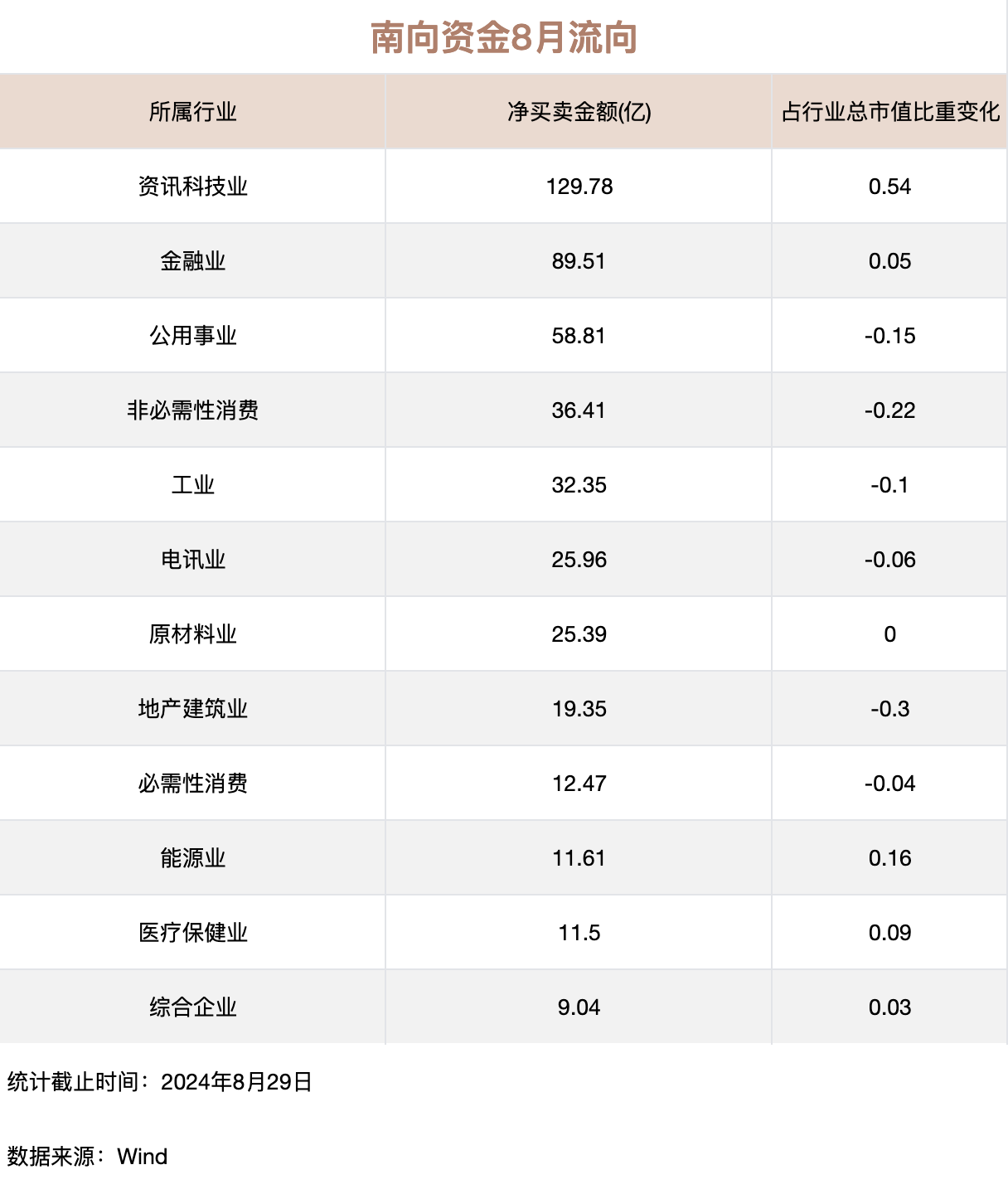 今日南向资金净买入20.70亿港元