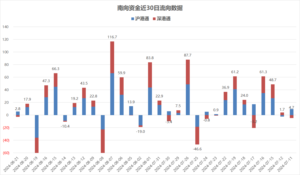 今日南向资金净买入20.70亿港元