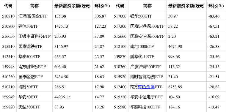 两市ETF融券余额环比增加591.72万元