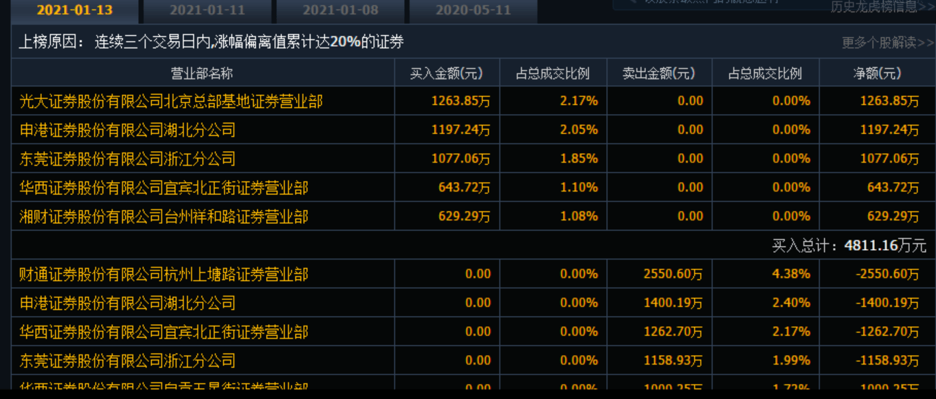 宜宾纸业录得10天8板