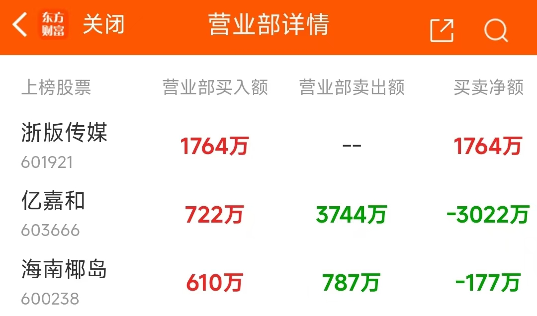 亚振家居龙虎榜：营业部净卖出793.83万元