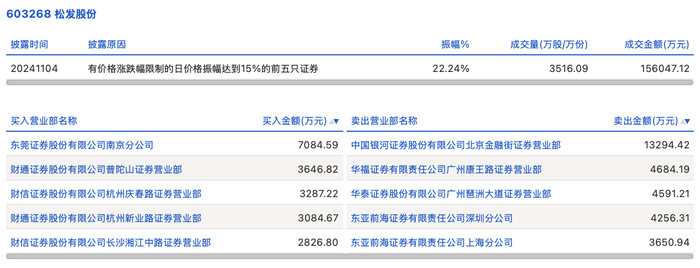 亚振家居龙虎榜：营业部净卖出793.83万元