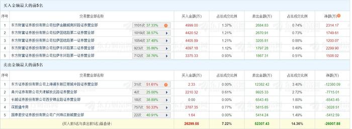 日丰股份跌停，上榜营业部合计净卖出4868.37万元