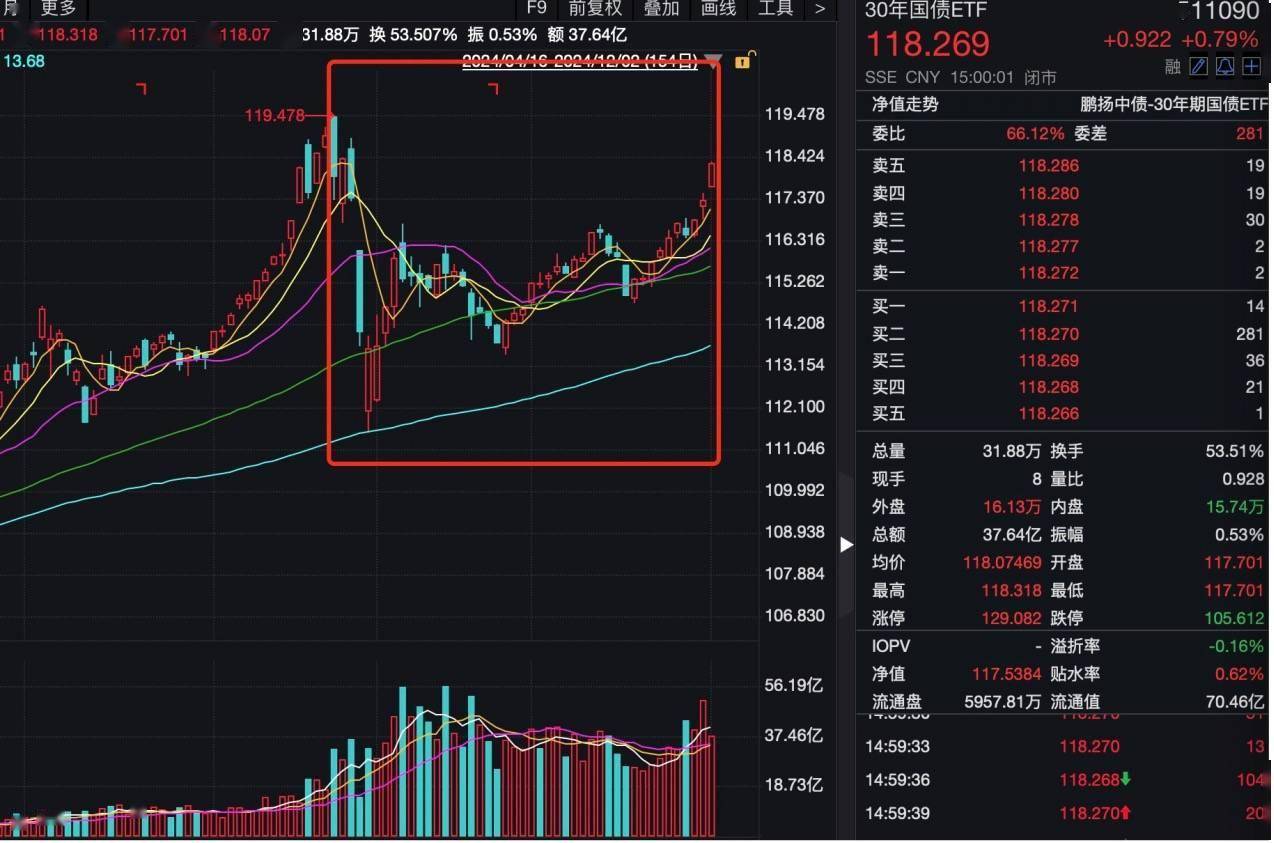 银行间现券午后继续走强，5-10年期国债活跃券收益率下行超2bp