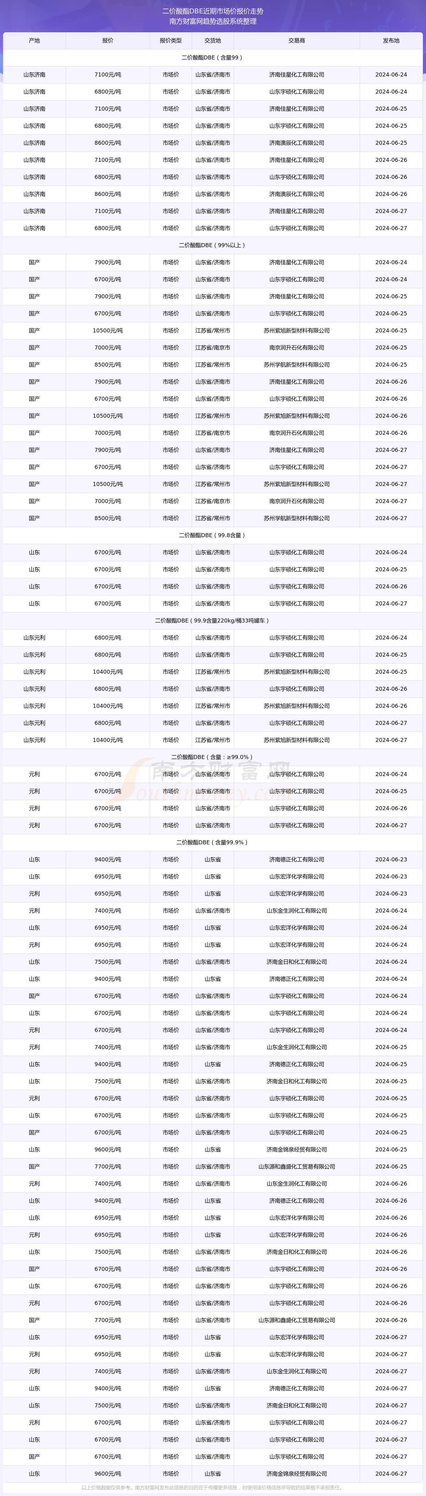 2024年12月21日二价酸酯DBE溶剂价格行情最新价格查询