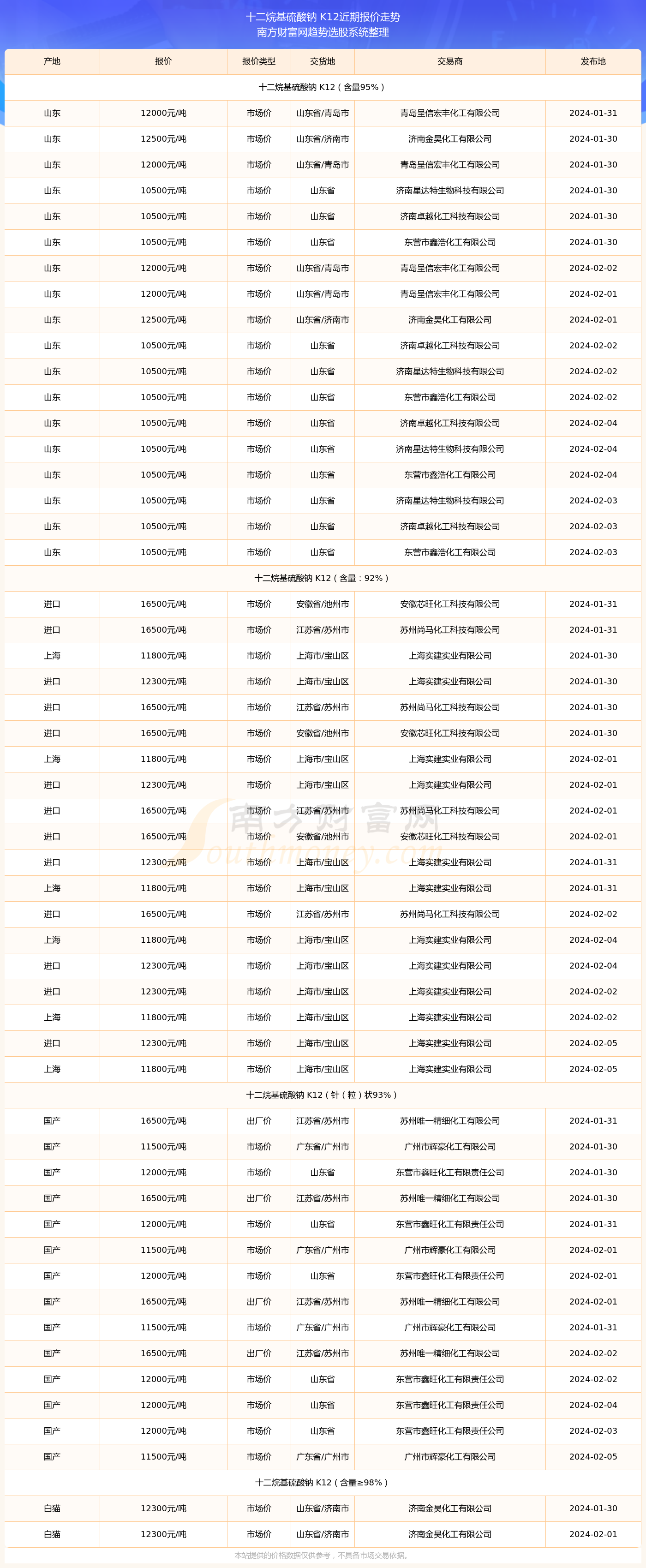 2024年12月21日过硫酸钠价格行情今日报价查询