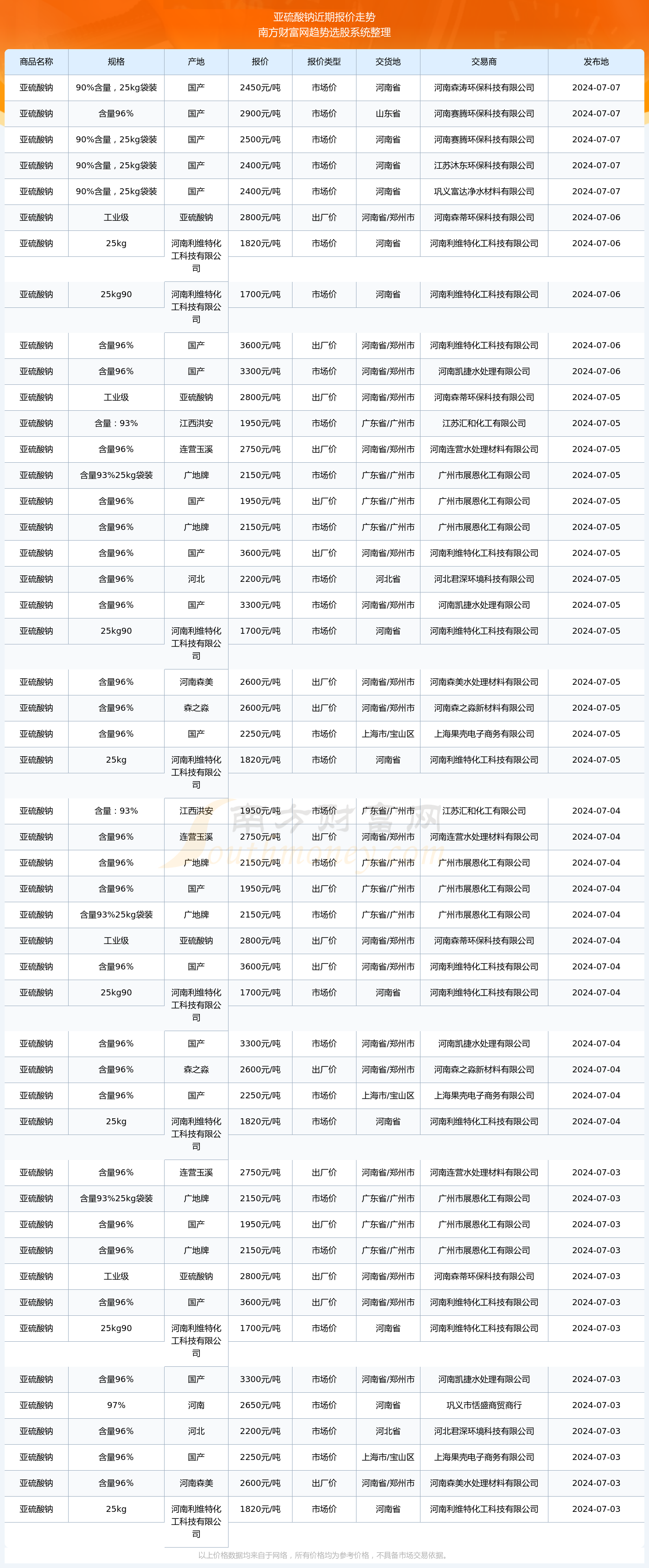 2024年12月21日过硫酸钠价格行情今日报价查询