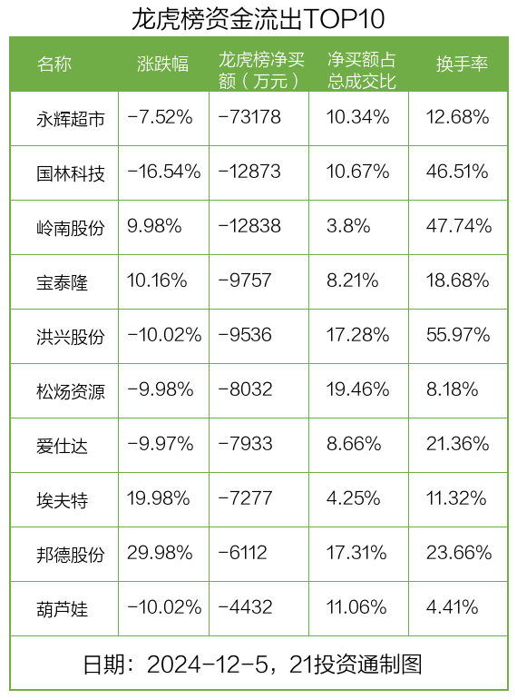 方盛股份换手率25.18%，龙虎榜上榜营业部合计净买入1398.54万元