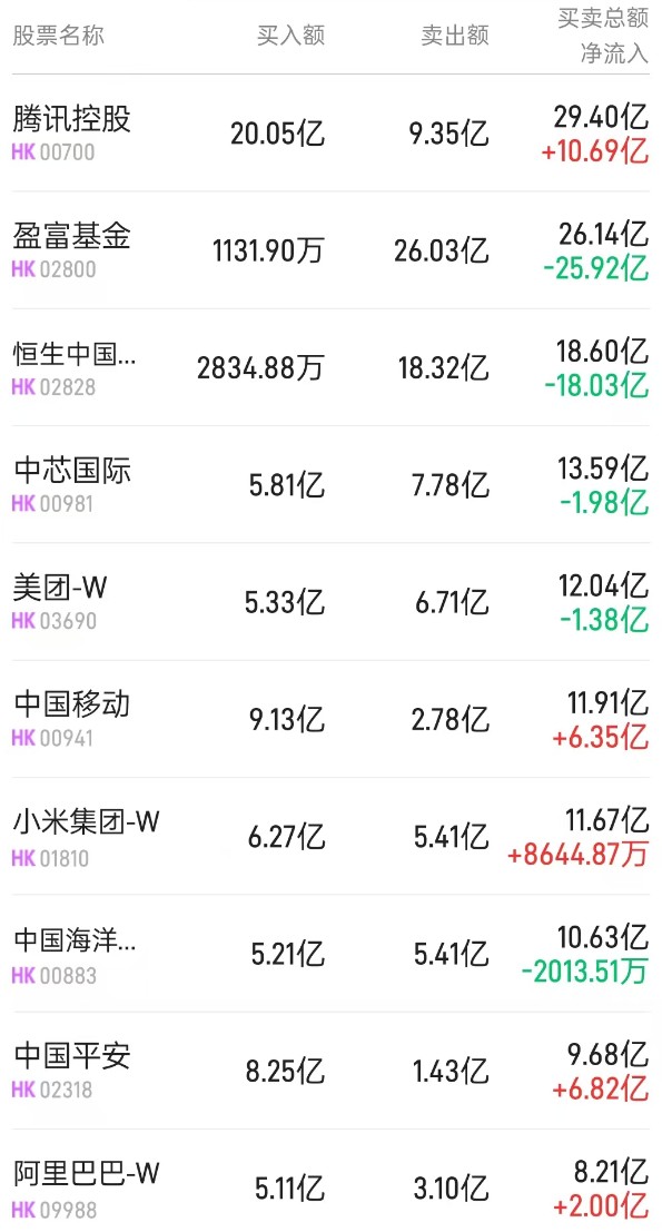 港股通（深）净买入4.11亿港元