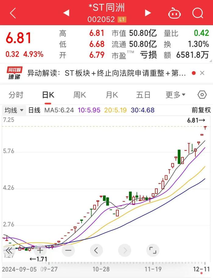 A股市值超300亿ST公司，一天50多家机构现身调研！什么情况？