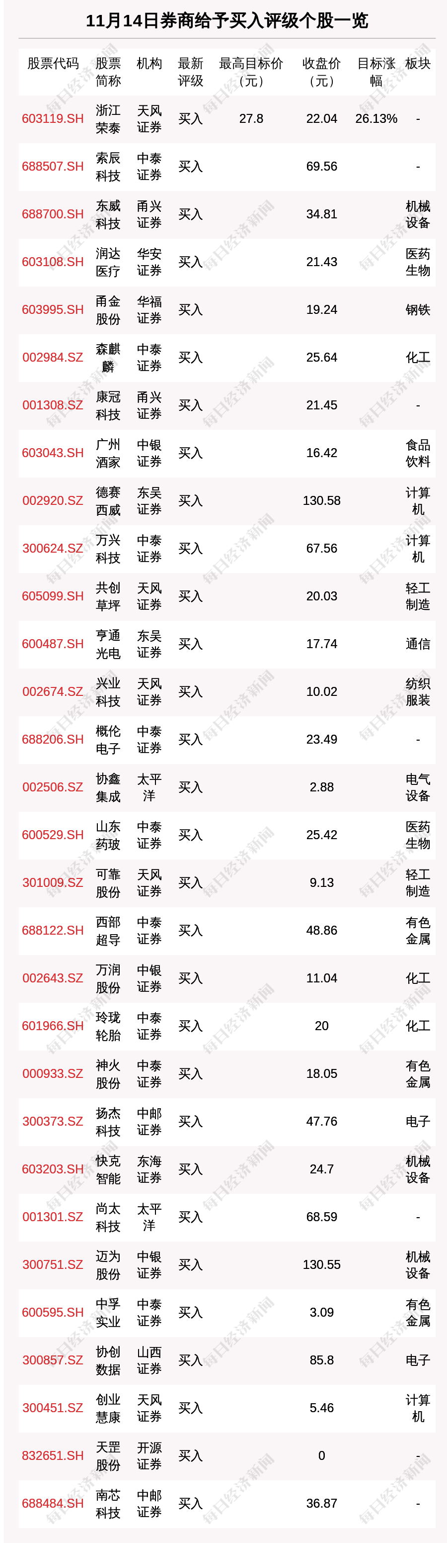 券商评级一周速览：103只个股获券商关注，众合科技目标涨幅达71.26%