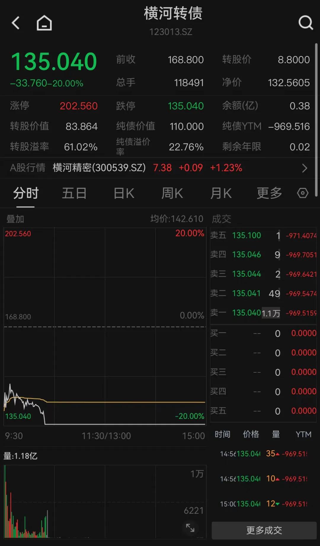 齐翔腾达：可转债转股价格调整为5.4元/股