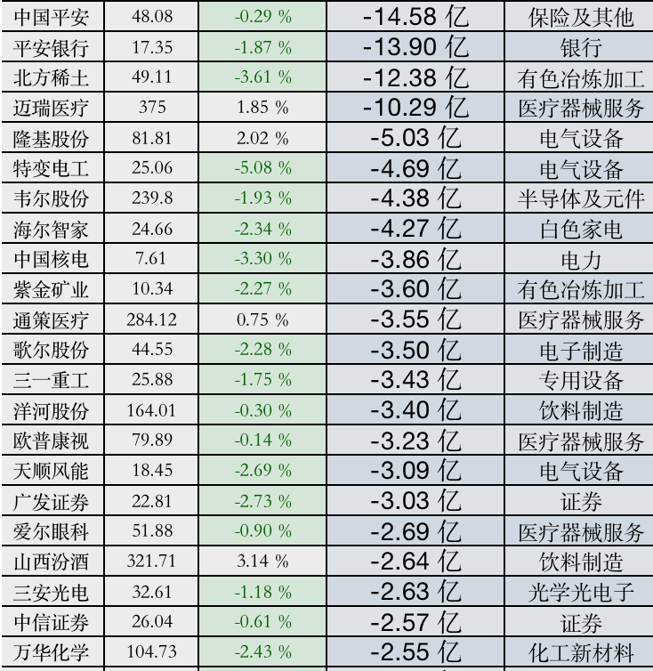 两市主力资金净流出48.08亿元，通信行业净流出居首