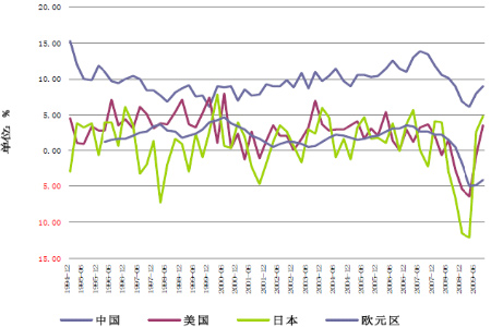 跨国公司出口反弹，爱尔兰第三季度经济增长3.5%