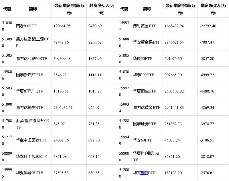 两市ETF融资余额减少9.58亿元