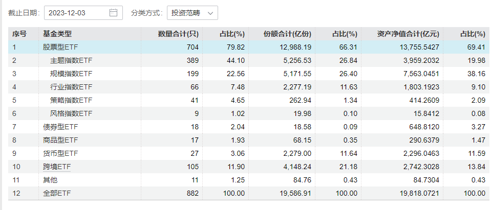 上证50指数ETF今日合计成交额42.03亿元，环比增加47.71%